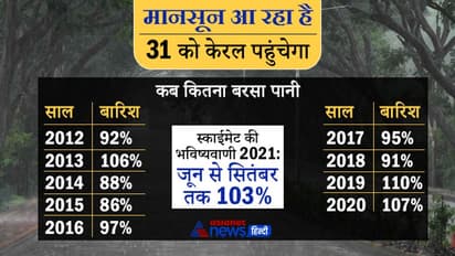 तीसरे साल GOOD NEWS: जून से सितंबर तक गजब बारिश का अनुमान, केरल से कुछ किमी दूर है मानसून