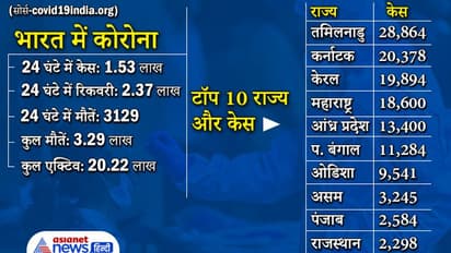 राहतभरी खबर: 50 दिन बाद मिले सबसे कम 1.53 लाख केस, मौतें भी मई में सबसे कम 3129 हुईं