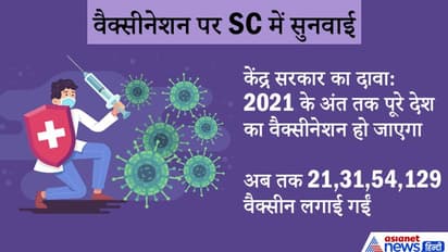साल के अंत तक सबको लग जाएगी वैक्सीन, केंद्र ने SC को दिलाया भरोसा, लेकिन विशेषज्ञों का दावा 40% तक ही संभव है