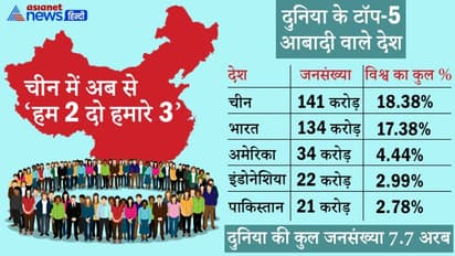 चीन में अब 'हम 2 हमारे 3 बच्चे' की पॉलिसी को मंजूरी, घटती जन्मदर के बाद जनसंख्या पॉलिसी में बड़ा बदलाव