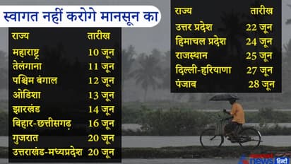 केरल से उत्तर भारत के लिए निकला मानसून, महाराष्ट्र में प्री-मानसूनी हलचल, तीसरे साल अच्छी बारिश की आस
