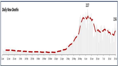कोविड-19ः केरल की लापरवाही पड़ गई भारी, दूसरी लहर की पीक के आंकड़ों की ओर बढ़ रही डेली पॉजिटिविटी रेट