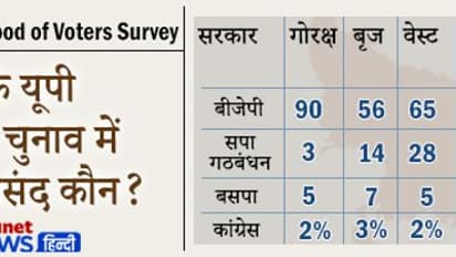Asianet News Mood of Voters Survey: गोरक्ष में BJP को 63% ब्राम्हण का आर्शीवाद, कृषि लॉ का डेटा चौंकाने वाला