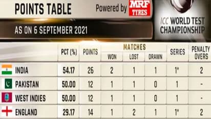 ஐசிசி உலக டெஸ்ட் சாம்பியன்ஷிப் புள்ளி பட்டியல்: முதலிடத்தில் இந்தியா.. 4ம் இடத்தில் இங்கிலாந்து..!