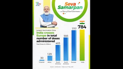 सिंगल डे 2.5Cr+ वैक्सीनेशन के साथ इंडिया ने रचा इतिहास, हमारे 784 Mn. डोज के मुकाबले यूरोप में 777 Mn. डोज