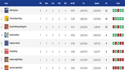 IPL 2021: 56 ಲೀಗ್ ಪಂದ್ಯಗಳ ಬಳಿಕ ಬಯಲಾಯ್ತು ಟಾಪ್ 4 ತಂಡಗಳು; ಇಲ್ಲಿದೆ ನೋಡಿ ಪ್ಲೇ ಆಫ್‌ ವೇಳಾಪಟ್ಟಿ..!