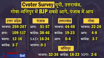 C voter Survey:यूपी में BJP को 62 सीट का नुकसान, 70% लोग मोदी के काम से खुश, जानें 4 अन्य स्टेट का हाल