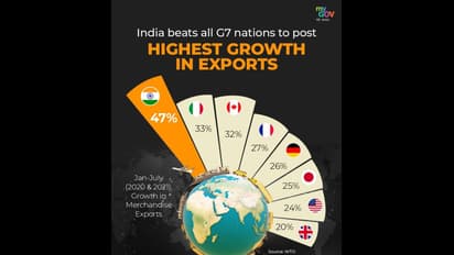 ஏற்றுமதியில் ஜி7 நாடுகளை அடித்து பின்னுக்கு தள்ளிய இந்தியா..!! ஸ்கெட்ச் போட்டு தட்டி தூக்கிய மோடி.