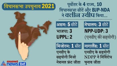 Bye Elections Result 2021 : 17 NDA, 9 Congress, 4 सीटों पर TMC जीती, जानें 14 राज्यों के परिणाम...