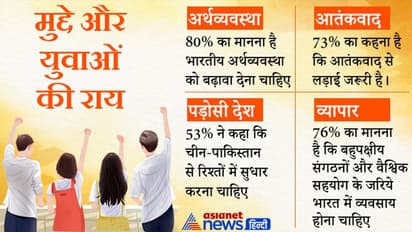 ORF SURVEY : 72 फीसदी युवाओं ने मोदी सरकार की विदेश नीति को बताया बेहतर, चीन पर सख्ती से 86 फीसदी सहमत