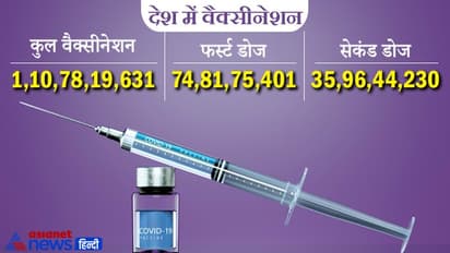 Covid-19 :देश में 12 करोड़ लोगों को नहीं लगी दूसरी डोज, केंद्रीय स्वास्थ्य मंत्री बोले- जारी रखें लड़ाई