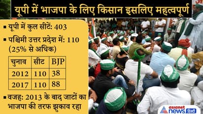 Analysis: कृषि कानून वापसी कर मोदी ने खेला Masterstroke, जानें UP-Punjab में भाजपा को कैसे मिलेगा बड़ा फायदा