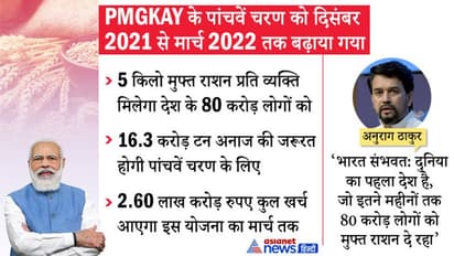 Modi Cabinet : प्रधानमंत्री गरीब कल्याण योजना मार्च 2022 तक आगे बढ़ी, 80 करोड़ लोगों को मिलता रहेगा मुफ्त राशन