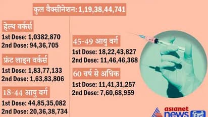 Covid Update : देश में 119.38 करोड़ लोगों को लगी वैक्सीन, रिकवरी रेट 98.33%, यह मार्च 2020 के बाद सबसे अधिक