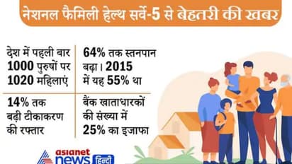 NFHS- 5 : देश की आबादी कम हो रही, लेकिन महिलाओं की संख्या में इजाफा, अब 1000 पुरुषों पर 1020 महिलाएं