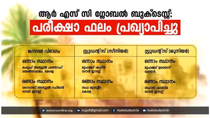 Gulf News : ആര്.എസ്.സി ഗ്ലോബല് ബുക്ക് ടെസ്റ്റ്; പരീക്ഷാ ഫലം പ്രഖ്യാപിച്ചു