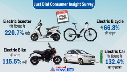 Year Ender 2021 : बदल गया देश का मूड, Electric Vehicles की डिमांड 220 फीसदी बढ़ी, इन शहरों में बंपर बिक्री