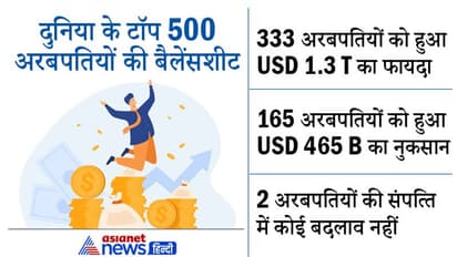 Round UP 2021: दुनिया के 333 अरबपतियों की संपत्‍त‍ि में 1.3 खरब डॉलर का इजाफा, 165 को 465 अरब डॉलर का नुकसान