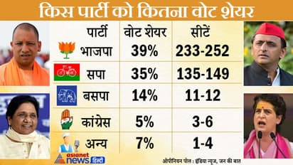 Up Election Opinion Poll : 252 सीटें लाकर यूपी में फिर सरकार बना रही भाजपा, CM के लिए योगी 55% लोगों की पसंद