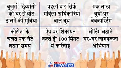 UP Election : बुजुर्ग-दिव्यांगों को घर से वोट देने की सुविधा, जानें इस बार और क्या नया करने जा रहा चुनाव आयोग
