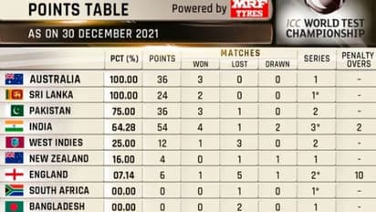 ICC WTC Points Table: 100% வெற்றியுடன் முதலிடத்தில் ஆஸ்திரேலியா.. இந்திய அணியின் நிலை என்ன..?
