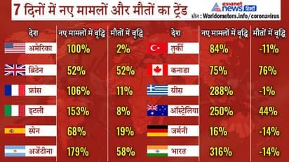 Omicron ने बढ़ाई टेंशन : भारत में एक हफ्ते में 316% बढ़े Covid 19 के नए मरीज, दुनिया में यह रफ्तार 82 फीसदी