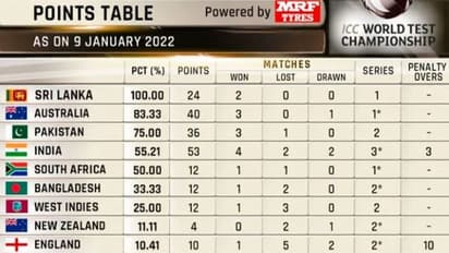 ICC WTC புள்ளி பட்டியல்.. சிட்னி டெஸ்ட் டிரா-வால் சிறு சரிவை சந்தித்த ஆஸ்திரேலியா..! முதலிடத்தில் இலங்கை
