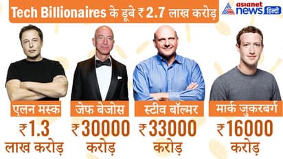 मस्क, बेजोस, जुकरबर्ग जैसे टॉप टेक बिलेनियर्स के एक दिन में डूबे 2.7 लाख करोड़ रुपए
