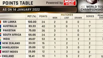 ICC WTC: தொடர் தோல்விகள்.. டெஸ்ட் சாம்பியன்ஷிப் புள்ளி பட்டியலில் கீழே சென்ற இந்தியா