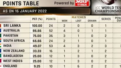 ICC WTC: புள்ளி பட்டியலில் ஆதிக்கம் செலுத்தும் ஆஸ்திரேலியா.. கடைசி இடத்தில் இங்கிலாந்து