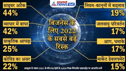 मैलवेयर अटैक और चिप की कमी 2022 में कारोबार के लिए सबसे बड़े संकट होंगे , 18 फीसदी कम होगा कोविड का असर
