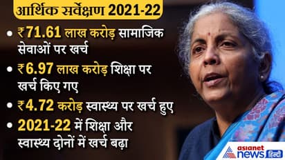 Economic survey 2022 : दो साल में हेल्थ सेक्टर का खर्च 73 फीसदी तक बढ़ा, शिक्षा के खर्च में 20 फीसदी तक वृद्धि