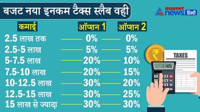 Budget 2022 : टैक्सपेयर फिर नाउम्मीद, बजट में नहीं मिली राहत, कॉर्पोरेट का टैक्स घटाया, स्टार्टअप्स को भी छूट