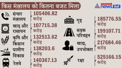 Budget 2022 : स्वास्थ्य, शिक्षा, किसान, रोजगार जानें किन महत्वपूर्ण योजनाओं के बजट में कितना इजाफा हुआ