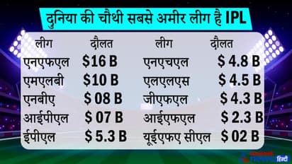 IPL Nilami 2022: UEFA से करीब 3.5 गुना ज्‍यादा अमीर है भारत की Indian Premier League