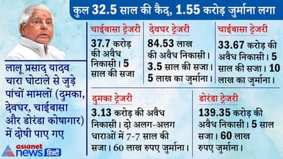 चारा घोटाले में डोरंडा ट्रेजरी गबन की टाइमलाइन, जानें कब कैसे कार्रवाई हुई, पढ़िए पूरी स्क्रिप्ट