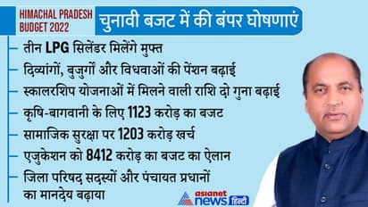 Himachal Pradesh budget 2022: चुनाव से पहले हिमाचल सरकार आखिरी बजट पेश, 20 प्वाइंट्स में समझिए पूरा लेखा-जोखा