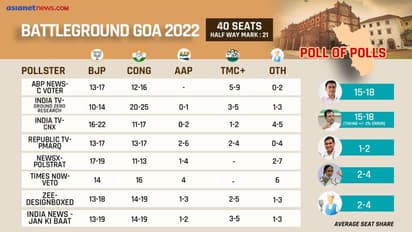 Goa Election 2022 Exit Polls LIVE: Hung assembly likely; TMC to be kingmaker
