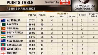 ICC WTC: பாகிஸ்தான்-ஆஸ்திரேலியா இடையேயான டெஸ்ட்டுக்கு பின் ஐசிசி டெஸ்ட் சாம்பியன்ஷிப் புள்ளி பட்டியல் அப்டேட்