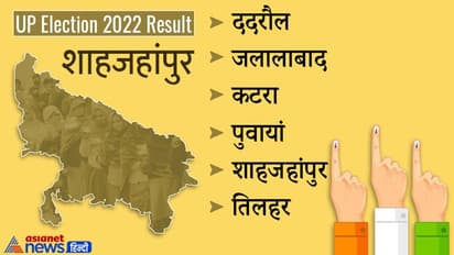 शाहजहांपुर चुनाव 2022 रिजल्ट LIVE: 5 सीटों पर भाजपा की जीत, लगातार 9वीं बार जीते सुरेश खन्ना