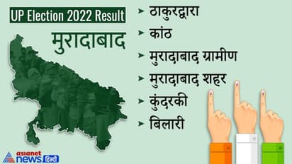 मुरादाबाद चुनाव 2022 रिजल्ट : समाजवादी पार्टी ने किया क्लीन स्वीप, एक भी सीट नहीं जीत पाई भाजपा