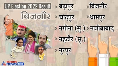 बिजनौर, यूपी चुनाव 2022 रिजल्ट: जानें जिले की सभी 8 विधानसभा सीटों पर कौन हारा और कौन जीता