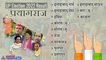 प्रयागराज चुनाव 2022 रिजल्ट : 8 सीटों पर भाजपा की जीत, 4 सीटों पर समाजवादी पार्टी को मिली सफलता