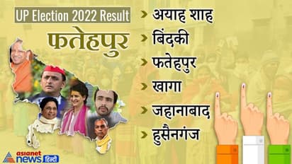 फतेहपुर, यूपी चुनाव 2022 रिजल्ट: जानें जिले की सभी 6 विधानसभा सीटों पर कौन हारा और कौन जीता