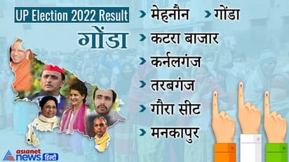गोंडा, यूपी चुनाव 2022 रिजल्ट: जानें जिले की सभी 7 विधानसभा सीटों पर कौन हारा और कौन जीता