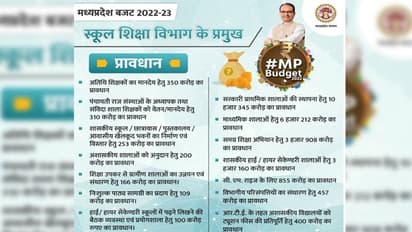 MP में नौनिहालों के लिए 10 हजार करोड़ खर्च करेगी शिवराज सरकार, बनाएगी प्राइवेट को टक्कर देने वाले सरकारी स्कूल