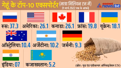 2020 में गेहूं के टॉप-5 निर्यातक थे रूस और यूक्रेन, युद्ध के बाद से भारत का एक्सपोर्ट बढ़कर टॉप-10 में पहुंचा