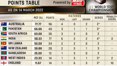 ICC WTC புள்ளி பட்டியலில் 4ம் இடத்திற்கு முன்னேறியது இந்தியா
