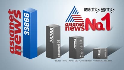 Asianet News No. 1 : നേരോടെ, നിർഭയം, നിരന്തരം, നിസ്സംശയം! ഏഷ്യാനെറ്റ് ന്യൂസ് ഒന്നാമത്