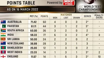ICC WTC புள்ளி பட்டியல்: பாக்., - ஆஸி., டெஸ்ட் டிராவாவது இந்திய அணிக்கு அனுகூலம்..!